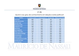 [P. 08]
Qual é o seu grau de conhecimento em relação a estes políticos?
 