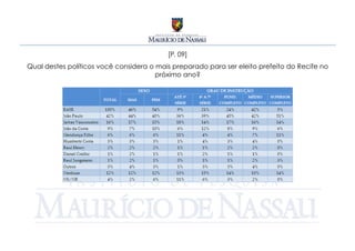 [P. 09]
Qual destes políticos você considera o mais preparado para ser eleito prefeito do Recife no
                                       próximo ano?
 