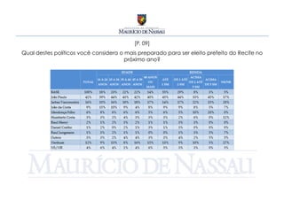 [P. 09]
Qual destes políticos você considera o mais preparado para ser eleito prefeito do Recife no
                                       próximo ano?
 