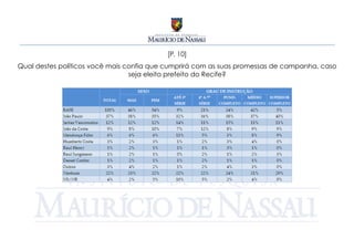 [P. 10]
Qual destes políticos você mais confia que cumprirá com as suas promessas de campanha, caso
                                 seja eleito prefeito do Recife?
 