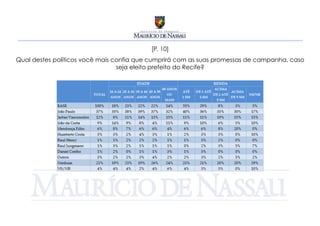 [P. 10]
Qual destes políticos você mais confia que cumprirá com as suas promessas de campanha, caso
                                 seja eleito prefeito do Recife?
 