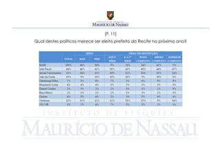 [P. 11]
Qual destes políticos merece ser eleito prefeito do Recife no próximo ano?
 