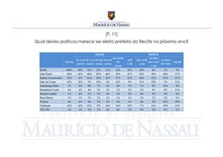 [P. 11]
Qual destes políticos merece ser eleito prefeito do Recife no próximo ano?
 