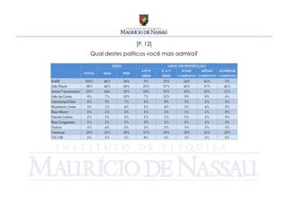 [P. 12]
Qual destes políticos você mais admira?
 