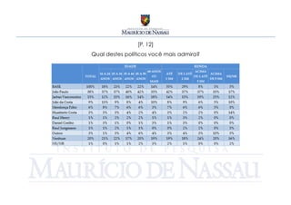 [P. 12]
Qual destes políticos você mais admira?
 