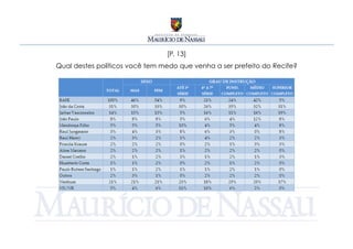 [P. 13]
Qual destes políticos você tem medo que venha a ser prefeito do Recife?
 