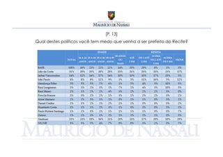 [P. 13]
Qual destes políticos você tem medo que venha a ser prefeito do Recife?
 