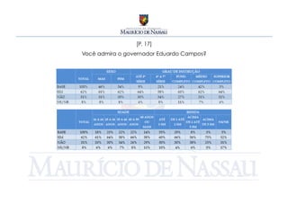 [P. 17]
Você admira o governador Eduardo Campos?
 