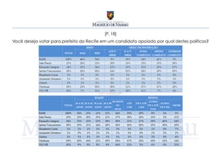 [P. 18]
Você deseja votar para prefeito do Recife em um candidato apoiado por qual destes políticos?
 