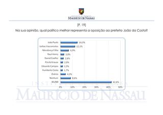 [P. 19]
Na sua opinião, qual político melhor representa a oposição ao prefeito João da Costa?
 