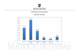 Perfil dos entrevistados:
    Renda familiar
 