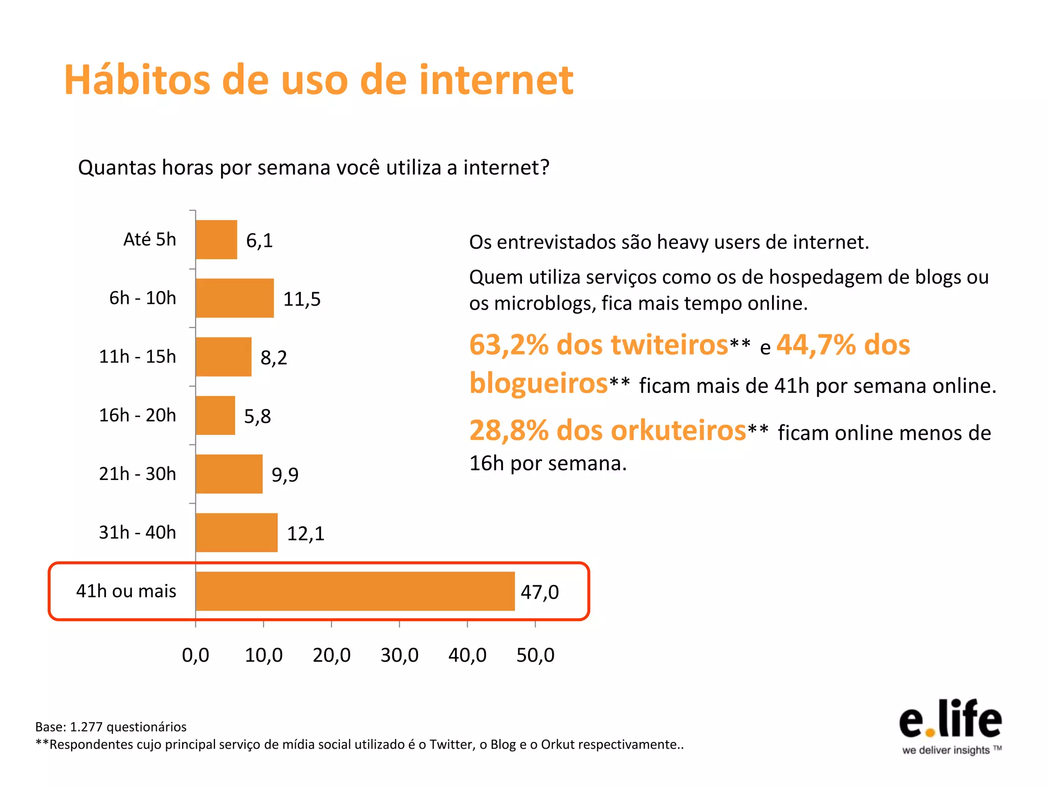 Hábitos de uso de internet
       Quantas horas por semana você utiliza a internet?


               Até 5h               6,1                                   Os entrevistados são heavy users de internet.
                                                                          Quem utiliza serviços como os de hospedagem de blogs ou
            6h - 10h                      11,5                            os microblogs, fica mais tempo online.

          11h - 15h                   8,2                                 63,2% dos twiteiros** e 44,7% dos
                                                                          blogueiros** ficam mais de 41h por semana online.
          16h - 20h                5,8
                                                                          28,8% dos orkuteiros** ficam online menos de
          21h - 30h                      9,9
                                                                          16h por semana.

          31h - 40h                        12,1

       41h ou mais                                                                 47,0

                         0,0       10,0        20,0        30,0       40,0        50,0


Base: 1.277 questionários
**Respondentes cujo principal serviço de mídia social utilizado é o Twitter, o Blog e o Orkut respectivamente..
 