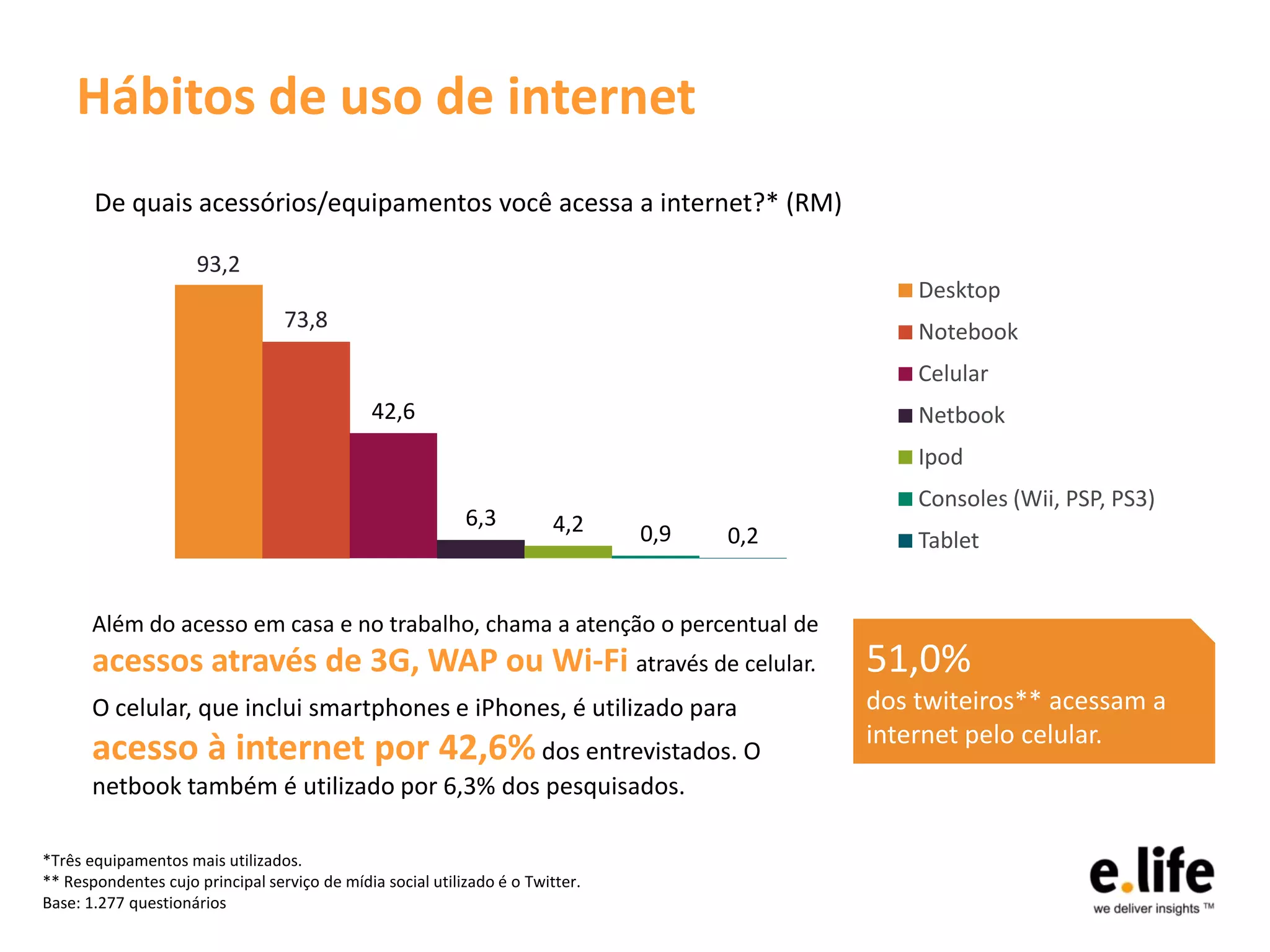 Hábitos de uso de internet
       De quais acessórios/equipamentos você acessa a internet?* (RM)

                      93,2
                                                                                                Desktop
                                  73,8                                                          Notebook
                                                                                                Celular
                                               42,6                                             Netbook
                                                                                                Ipod
                                                                                                Consoles (Wii, PSP, PS3)
                                                            6,3          4,2    0,9   0,2       Tablet


       Além do acesso em casa e no trabalho, chama a atenção o percentual de
       acessos através de 3G, WAP ou Wi-Fi através de celular.                              51,0%
       O celular, que inclui smartphones e iPhones, é utilizado para                        dos twiteiros** acessam a
                                                                                            internet pelo celular.
       acesso à internet por 42,6% dos entrevistados. O
       netbook também é utilizado por 6,3% dos pesquisados.

*Três equipamentos mais utilizados.
** Respondentes cujo principal serviço de mídia social utilizado é o Twitter.
Base: 1.277 questionários
 