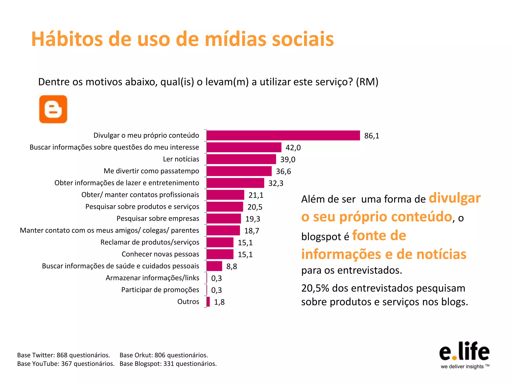 Hábitos de uso de mídias sociais
      Dentre os motivos abaixo, qual(is) o levam(m) a utilizar este serviço? (RM)



                         Divulgar o meu próprio conteúdo                                                        86,1
    Buscar informações sobre questões do meu interesse                                      42,0
                                                Ler notícias                              39,0
                            Me divertir como passatempo                                  36,6
            Obter informações de lazer e entretenimento                                32,3
                     Obter/ manter contatos profissionais                       21,1
                                                                                                   Além de ser uma forma de divulgar
                      Pesquisar sobre produtos e serviços                      20,5
                                Pesquisar sobre empresas                       19,3                o seu próprio conteúdo, o
Manter contato com os meus amigos/ colegas/ parentes                          18,7
                           Reclamar de produtos/serviços                     15,1
                                                                                                   blogspot é fonte de
                                  Conhecer novas pessoas                     15,1                  informações e de notícias
        Buscar informações de saúde e cuidados pessoais                8,8
                                                                                                   para os entrevistados.
                             Armazenar informações/links        0,3
                                  Participar de promoções       0,3                                20,5% dos entrevistados pesquisam
                                                    Outros       1,8                               sobre produtos e serviços nos blogs.



Base Twitter: 868 questionários. Base Orkut: 806 questionários.
Base YouTube: 367 questionários. Base Blogspot: 331 questionários.
 