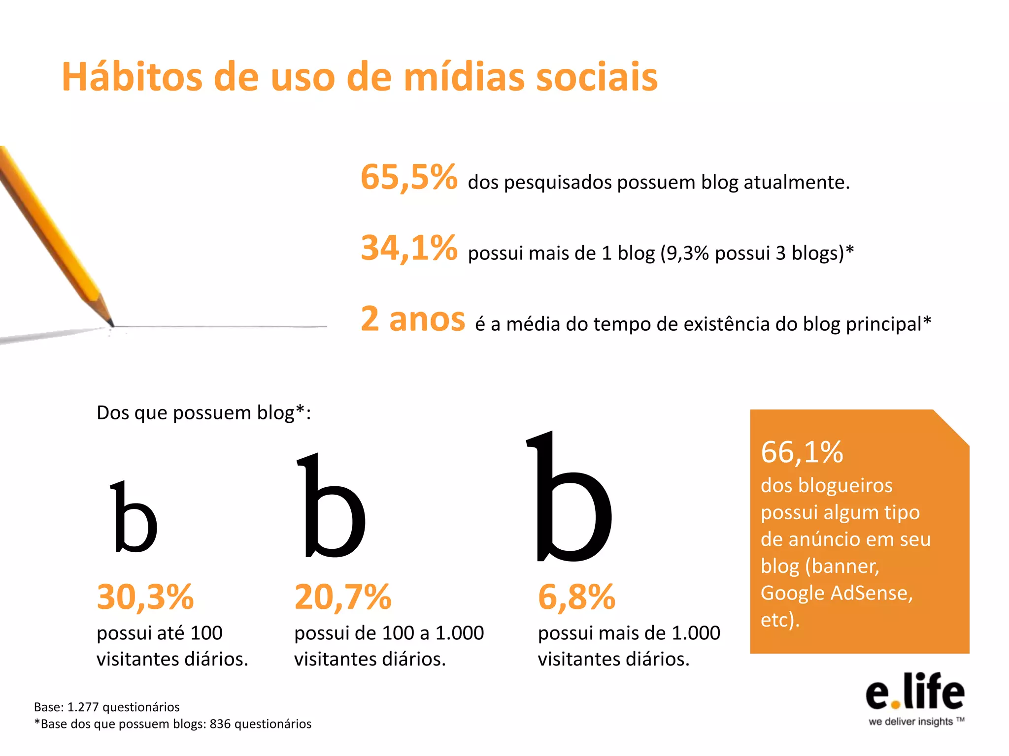 Hábitos de uso de mídias sociais

                                                  65,5% dos pesquisados possuem blog atualmente.
                                                  34,1% possui mais de 1 blog (9,3% possui 3 blogs)*
                                                  2 anos é a média do tempo de existência do blog principal*

          Dos que possuem blog*:




                                                                   b
                                                                                          66,1%

            b
          30,3%
                                           b
                                           20,7%                   6,8%
                                                                                          dos blogueiros
                                                                                          possui algum tipo
                                                                                          de anúncio em seu
                                                                                          blog (banner,
                                                                                          Google AdSense,
                                                                                          etc).
          possui até 100                   possui de 100 a 1.000   possui mais de 1.000
          visitantes diários.              visitantes diários.     visitantes diários.

Base: 1.277 questionários
*Base dos que possuem blogs: 836 questionários
 