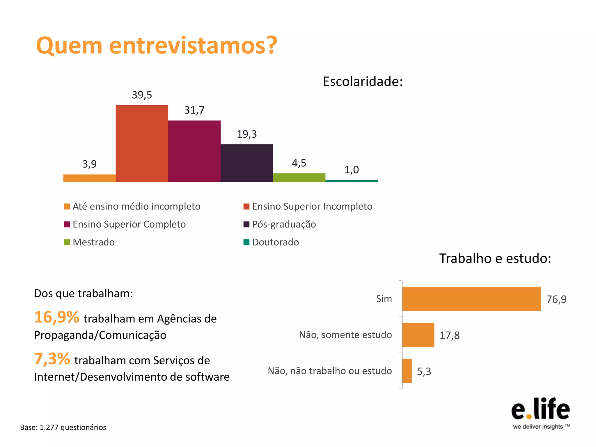 Quem entrevistamos?
                                                                Escolaridade:
                            39,5
                                      31,7

                                             19,3

                  3,9                                    4,5
                                                                    1,0


               Até ensino médio incompleto      Ensino Superior Incompleto
               Ensino Superior Completo         Pós-graduação
               Mestrado                         Doutorado
                                                                                         Trabalho e estudo:

    Dos que trabalham:                                                       Sim                          76,9
    16,9% trabalham em Agências de
    Propaganda/Comunicação                                Não, somente estudo            17,8

    7,3% trabalham com Serviços de
                                                    Não, não trabalho ou estudo    5,3
    Internet/Desenvolvimento de software


Base: 1.277 questionários
 