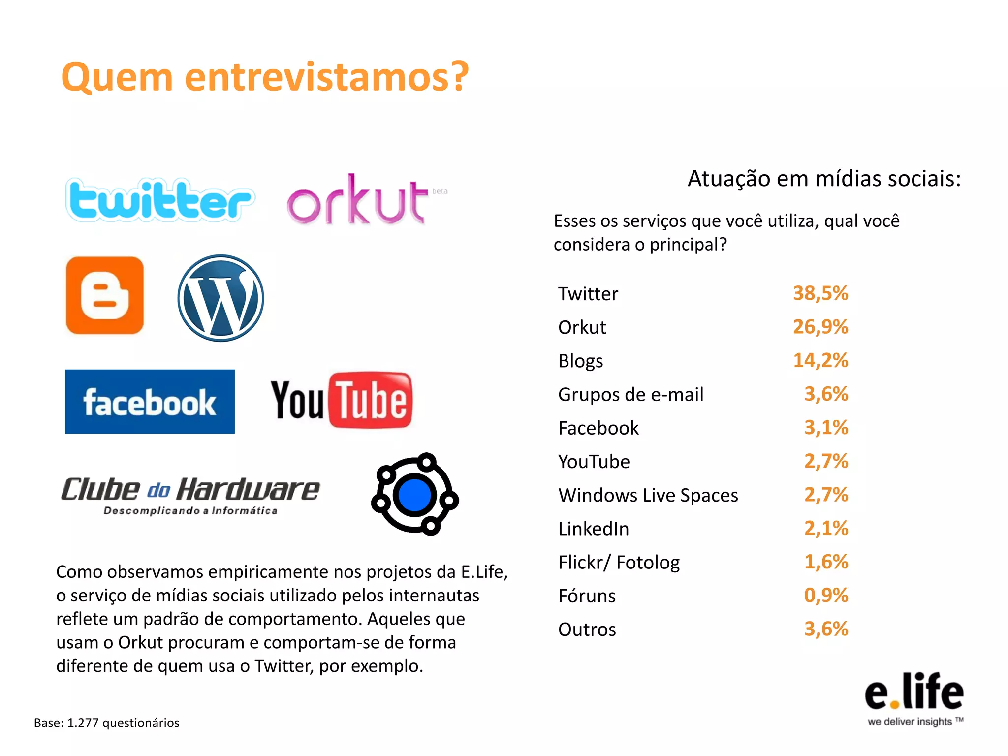 Quem entrevistamos?

                                                                               Atuação em mídias sociais:
                                                             Esses os serviços que você utiliza, qual você
                                                             considera o principal?

                                                             Twitter                        38,5%
                                                             Orkut                          26,9%
                                                             Blogs                          14,2%
                                                             Grupos de e-mail                3,6%
                                                             Facebook                        3,1%
                                                             YouTube                         2,7%
                                                             Windows Live Spaces             2,7%
                                                             LinkedIn                        2,1%
   Como observamos empiricamente nos projetos da E.Life,     Flickr/ Fotolog                 1,6%
   o serviço de mídias sociais utilizado pelos internautas   Fóruns                          0,9%
   reflete um padrão de comportamento. Aqueles que
                                                             Outros                          3,6%
   usam o Orkut procuram e comportam-se de forma
   diferente de quem usa o Twitter, por exemplo.

Base: 1.277 questionários
 