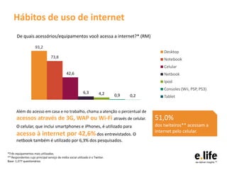 Hábitos de uso de internet
       De quais acessórios/equipamentos você acessa a internet?* (RM)

                      93,2
                                                                                                Desktop
                                  73,8                                                          Notebook
                                                                                                Celular
                                               42,6                                             Netbook
                                                                                                Ipod
                                                                                                Consoles (Wii, PSP, PS3)
                                                            6,3          4,2    0,9   0,2       Tablet


       Além do acesso em casa e no trabalho, chama a atenção o percentual de
       acessos através de 3G, WAP ou Wi-Fi através de celular.                              51,0%
       O celular, que inclui smartphones e iPhones, é utilizado para                        dos twiteiros** acessam a
                                                                                            internet pelo celular.
       acesso à internet por 42,6% dos entrevistados. O
       netbook também é utilizado por 6,3% dos pesquisados.

*Três equipamentos mais utilizados.
** Respondentes cujo principal serviço de mídia social utilizado é o Twitter.
Base: 1.277 questionários
 