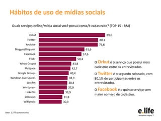 Hábitos de uso de mídias sociais
       Quais serviços online/mídia social você possui conta/é cadastrado? (TOP 15 - RM)

                            Orkut                                                89,6
                       Twitter                                            80,1
                     Youtube                                             79,6
          Blogger/Blogspot                                      61,6
                    Facebook                                57,6
                            Flickr                       50,4
               Yahoo Grupos                       43,8                 O Orkut é o serviço que possui mais
                    MySpace                       42,7                 cadastros entre os entrevistados.
             Google Groups                       40,4                  O Twitter é o segundo colocado, com
     Windows Live Spaces                        38,9                   80,1% de participantes entre os
                       Last.fm                  38,4                   entrevistados.
                  Wordpress                  37,9
                                                                       O Facebook é o quinto serviço com
                     LinkedIn              33,9
                                                                       maior número de cadastros.
                    Delicious             31,8
                   Wikipedia             30,9


Base: 1.277 questionários
 
