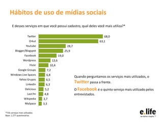 Hábitos de uso de mídias sociais
       E desses serviços em que você possui cadastro, qual deles você mais utiliza?*

                        Twitter                                                       68,0
                          Orkut                                                    63,1
                       Youtube                             28,7
          Blogger/Blogspot                                25,9
                     Facebook                      19,0
                   Wordpress                12,6
                           Flickr          10,4
              Google Groups           7,2
     Windows Live Spaces              6,8
                                                                  Quando perguntamos os serviços mais utilizados, o
               Yahoo Grupos           6,5
                       LinkedIn       6,3
                                                                  Twitter passa a frente.
                      Delicious      5,2                          O Facebook é o quinto serviço mais utilizado pelos
                        Last.fm      4,8                          entrevistados.
                    Wikipedia       3,7
                      MySpace       3,3

*Três serviços mais utilizados.
Base: 1.277 questionários
 