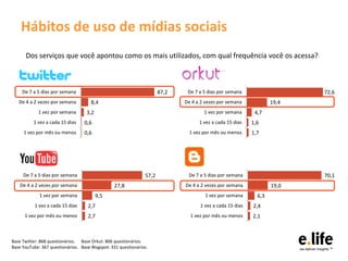 Hábitos de uso de mídias sociais
      Dos serviços que você apontou como os mais utilizados, com qual frequência você os acessa?



     De 7 a 5 dias por semana                                          87,2    De 7 a 5 dias por semana                   72,6
   De 4 a 2 vezes por semana          8,4                                     De 4 a 2 vezes por semana            19,4
             1 vez por semana       3,2                                               1 vez por semana      4,7
          1 vez a cada 15 dias     0,6                                              1 vez a cada 15 dias   1,6
     1 vez por mês ou menos        0,6                                          1 vez por mês ou menos     1,7




     De 7 a 5 dias por semana                                   57,2           De 7 a 5 dias por semana                   70,1
    De 4 a 2 vezes por semana                    27,8                         De 4 a 2 vezes por semana            19,0
             1 vez por semana             9,5                                         1 vez por semana       6,3
           1 vez a cada 15 dias      2,7                                            1 vez a cada 15 dias   2,4
      1 vez por mês ou menos         2,7                                        1 vez por mês ou menos     2,1



Base Twitter: 868 questionários. Base Orkut: 806 questionários.
Base YouTube: 367 questionários. Base Blogspot: 331 questionários.
 