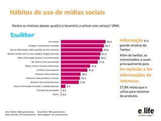 Hábitos de uso de mídias sociais
      Dentre os motivos abaixo, qual(is) o levam(m) a utilizar este serviço? (RM)



                                             Ler notícias                                         69,4   Informação é o
                        Divulgar o meu próprio conteúdo                                         66,7     grande atrativo do
     Buscar informações sobre questões do meu interesse                                     64,6         Twitter.
  Manter contato com os meus amigos/ colegas/ parentes                                     61,4
                                                                                                         Além de twittar, os
            Obter informações de lazer e entretenimento                                   60,3
                                                                                                         entrevistados o usam
                           Me divertir como passatempo                                   57,4
                                                                                                         principalmente para
                    Obter/ manter contatos profissionais                          45,4
                                 Conhecer novas pessoas                         41,0                     ler notícias e ter
                               Pesquisar sobre empresas                  30,5
                                                                                                         informações de
                      Pesquisar sobre produtos e serviços               29,3
                          Reclamar de produtos/serviços                 27,8                             interesse.
        Buscar informações de saúde e cuidados pessoais           6,9                                    27,8% relata que o
                                 Participar de promoções    0,3
                                                                                                         utiliza para reclamar
                                                  Outros    0,6
                                                                                                         de produtos.



Base Twitter: 868 questionários. Base Orkut: 806 questionários.
Base YouTube: 367 questionários. Base Blogspot: 331 questionários.
 