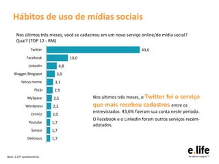 Hábitos de uso de mídias sociais
       Nos últimos três meses, você se cadastrou em um novo serviço online/de mídia social?
       Qual? (TOP 12 - RM)
                  Twitter                                                43,6
               Facebook                   10,0
                LinkedIn            4,8
     Blogger/Blogspot           3,9
          Yahoo meme           3,1
                     Flickr    2,9
               MySpace        2,5                Nos últimos três meses, o Twitter
                                                                          foi o serviço
              Wordpress       2,2                que mais recebeu cadastros entre os
                  Drimio
                                                 entrevistados. 43,6% fizeram sua conta neste período.
                              2,0
                                                 O Facebook e o LinkedIn foram outros serviços recém-
                Youtube       1,7
                                                 adotados.
                  Sonico      1,7
               Delicious      1,7



Base: 1.277 questionários
 