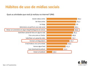 Hábitos de uso de mídias sociais
       Quais as atividades que você já realizou na internet? (RM)

                                                  Assistir vídeos online                                   98,2
                                                       Ver fotos online                                   95,3
                                                              Ler blogs                                93
                              Administrar um perfil em uma rede social                              89,1
      Deixar um comentário em algum blog/fotoblog/site de notícias                                  88,8
                            Subir/fazer upload de fotos em alguma rede                             85,1
                                            Criar uma conta no Twitter                          80,8
                                       Subir/fazer um upload de vídeo                           79,7
                                              Escrever um blog próprio                      73,7
                                       Criar/moderar uma comunidade                      66,6
                                                    Assinar algum feed               61,3
                                           Fazer download de podcast              53,3
                                                    Gravar um podcast      18,3




Base: 1.277 questionários
 