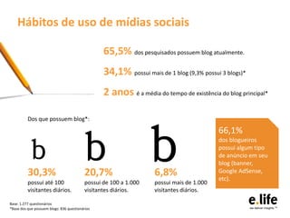 Hábitos de uso de mídias sociais

                                                  65,5% dos pesquisados possuem blog atualmente.
                                                  34,1% possui mais de 1 blog (9,3% possui 3 blogs)*
                                                  2 anos é a média do tempo de existência do blog principal*

          Dos que possuem blog*:




                                                                   b
                                                                                          66,1%

            b
          30,3%
                                           b
                                           20,7%                   6,8%
                                                                                          dos blogueiros
                                                                                          possui algum tipo
                                                                                          de anúncio em seu
                                                                                          blog (banner,
                                                                                          Google AdSense,
                                                                                          etc).
          possui até 100                   possui de 100 a 1.000   possui mais de 1.000
          visitantes diários.              visitantes diários.     visitantes diários.

Base: 1.277 questionários
*Base dos que possuem blogs: 836 questionários
 