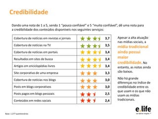 Credibilidade
       Dando uma nota de 1 a 5, sendo 1 “pouco confiável” e 5 “muito confiável”, dê uma nota para
       a credibilidade dos conteúdos disponíveis nos seguintes serviços:

         Cobertura de notícias em revistas e jornais                  3,7      Apesar a alta atuação
                                                                               nas mídias sociais, a
         Cobertura de notícias na TV                                  3,5      mídia tradicional
         Cobertura de notícias em portais                             3,4      ainda possui
         Resultados em sites de busca                                 3,4      maior
                                                                               credibilidade. No
         Artigos em enciclopédias livres                              3,4      entanto, as notas ainda
         Site corporativo de uma empresa                              3,3      são baixas.

         Cobertura de notícias nos blogs                              3,0      Não há grande
                                                                               diferenças no índice de
         Posts em blogs corporativos                                  3,0      credibilidade entre os
                                                                               que usam e os que não
         Posts pagos em blogs pessoais                                2,5      usam as mídias
         Conteúdos em redes sociais                                   2,4      tradicionais.


Base: 1.277 questionários
 