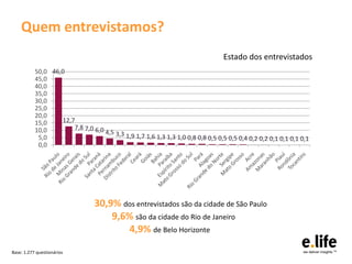 Quem entrevistamos?
                                                                                 Estado dos entrevistados
           50,0 46,0
           45,0
           40,0
           35,0
           30,0
           25,0
           20,0
           15,0    12,7
           10,0        7,8 7,0 6,0
                                   4,5 3,3
            5,0                            1,9 1,7 1,6 1,3 1,3 1,0 0,8 0,8 0,5 0,5 0,5 0,4 0,2 0,2 0,1 0,1 0,1 0,1
            0,0




                                 30,9% dos entrevistados são da cidade de São Paulo
                                     9,6% são da cidade do Rio de Janeiro
                                         4,9% de Belo Horizonte

Base: 1.277 questionários
 
