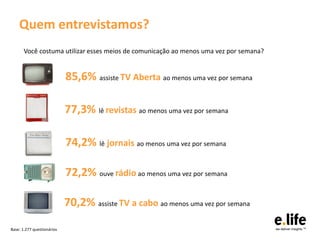 Quem entrevistamos?
       Você costuma utilizar esses meios de comunicação ao menos uma vez por semana?


                            85,6% assiste TV Aberta ao menos uma vez por semana

                            77,3% lê revistas ao menos uma vez por semana

                            74,2% lê jornais ao menos uma vez por semana

                            72,2% ouve rádio ao menos uma vez por semana

                            70,2% assiste TV a cabo ao menos uma vez por semana

Base: 1.277 questionários
 