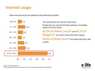 Internet use habits The respondents are internet heavy users. People who use services like blog hosting or microblogs spen...