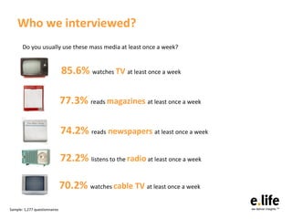 Who we interviewed? Mass media used at least once a week? Basis: 1,277 sample base 74.2%  read  newspapers  at least once ...