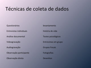 Técnicas de coleta de dados Questionários levantamento Entrevistas individuais história de vida Análise documental Testes psicológicos Videogravação Entrevistas em grupo Audiogravação Grupos Focais Observação participante Fotografias Observação direta Desenhos 