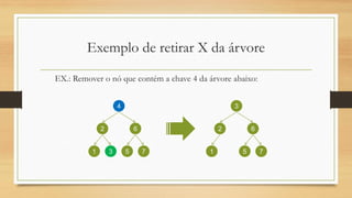 Exemplo de retirar X da árvore
EX.: Remover o nó que contém a chave 4 da árvore abaixo:
4
2 6
1 5 73
3
2 6
1 5 7
 