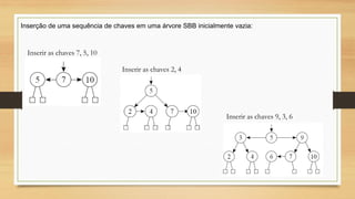 Inserção de uma sequência de chaves em uma árvore SBB inicialmente vazia:
Inserir as chaves 7, 5, 10
Inserir as chaves 2, 4
Inserir as chaves 9, 3, 6
 