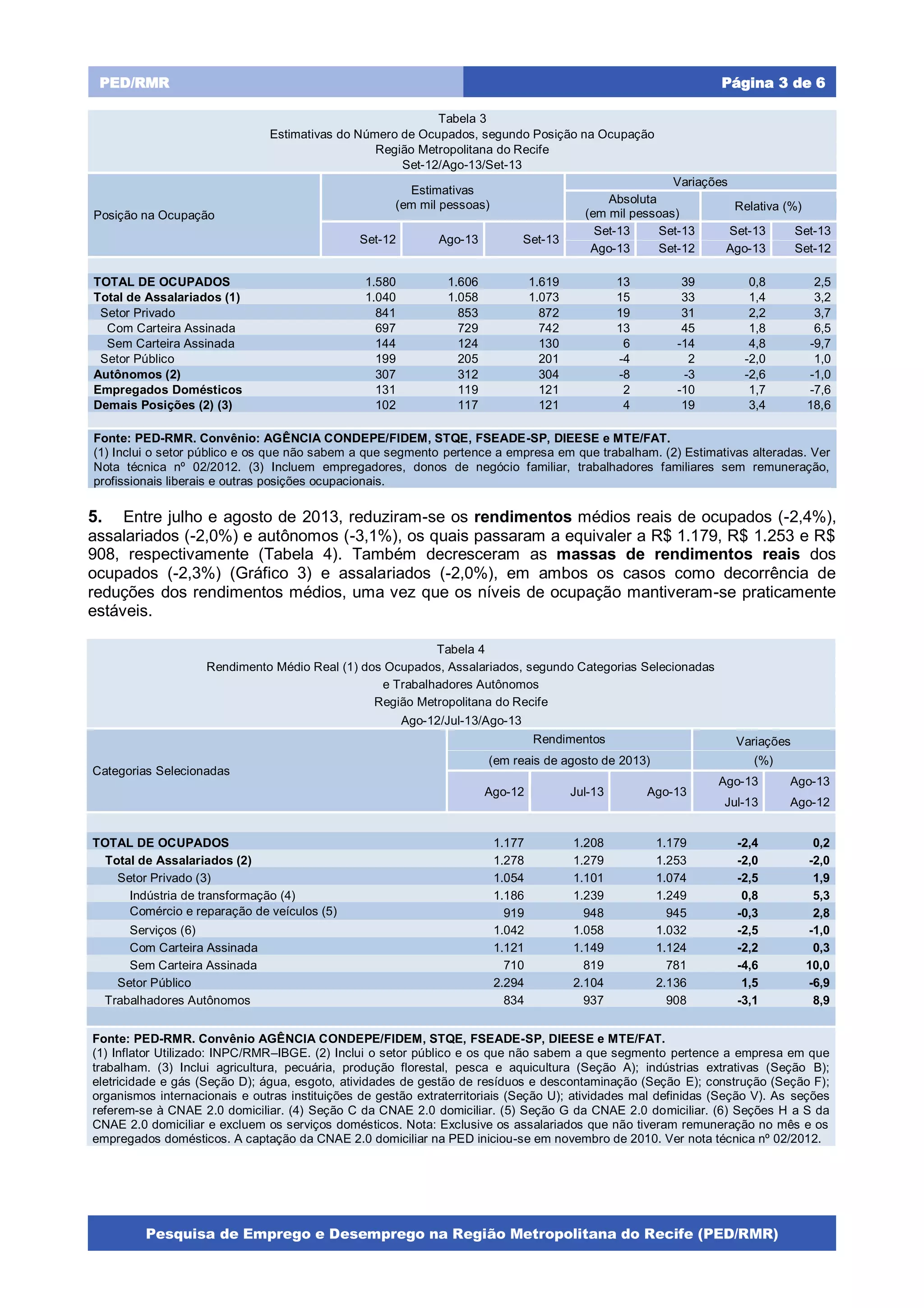 PED/RMR

Página 3 de 6
Tabela 3
Estimativas do Número de Ocupados, segundo Posição na Ocupação
Região Metropolitana do Recife
Set-12/Ago-13/Set-13

Posição na Ocupação

Estimativas
(em mil pessoas)
Set-12

TOTAL DE OCUPADOS
Total de Assalariados (1)
Setor Privado
Com Carteira Assinada
Sem Carteira Assinada
Setor Público
Autônomos (2)
Empregados Domésticos
Demais Posições (2) (3)

Ago-13

Set-13

1.580
1.040
841
697
144
199
307
131
102

1.606
1.058
853
729
124
205
312
119
117

Variações
Absoluta
Relativa (%)
(em mil pessoas)
Set-13
Set-13
Set-13
Set-13
Ago-13
Set-12
Ago-13
Set-12

1.619
1.073
872
742
130
201
304
121
121

13
15
19
13
6
-4
-8
2
4

39
33
31
45
-14
2
-3
-10
19

0,8
1,4
2,2
1,8
4,8
-2,0
-2,6
1,7
3,4

2,5
3,2
3,7
6,5
-9,7
1,0
-1,0
-7,6
18,6

Fonte: PED-RMR. Convênio: AGÊNCIA CONDEPE/FIDEM, STQE, FSEADE-SP, DIEESE e MTE/FAT.
(1) Inclui o setor público e os que não sabem a que segmento pertence a empresa em que trabalham. (2) Estimativas alteradas. Ver
Nota técnica nº 02/2012. (3) Incluem empregadores, donos de negócio familiar, trabalhadores familiares sem remuneração,
profissionais liberais e outras posições ocupacionais.

5. Entre julho e agosto de 2013, reduziram-se os rendimentos médios reais de ocupados (-2,4%),
assalariados (-2,0%) e autônomos (-3,1%), os quais passaram a equivaler a R$ 1.179, R$ 1.253 e R$
908, respectivamente (Tabela 4). Também decresceram as massas de rendimentos reais dos
ocupados (-2,3%) (Gráfico 3) e assalariados (-2,0%), em ambos os casos como decorrência de
reduções dos rendimentos médios, uma vez que os níveis de ocupação mantiveram-se praticamente
estáveis.
Tabela 4
Rendimento Médio Real (1) dos Ocupados, Assalariados, segundo Categorias Selecionadas
e Trabalhadores Autônomos
Região Metropolitana do Recife
Ago-12/Jul-13/Ago-13
Rendimentos
Categorias Selecionadas

Variações

(em reais de agosto de 2013)

(%)

Ago-12

TOTAL DE OCUPADOS
Total de Assalariados (2)
Setor Privado (3)
Indústria de transformação (4)
Comércio e reparação de veículos (5)
Serviços (6)
Com Carteira Assinada
Sem Carteira Assinada
Setor Público
Trabalhadores Autônomos

Jul-13

Ago-13

1.177
1.278
1.054
1.186
919
1.042
1.121
710
2.294
834

1.208
1.279
1.101
1.239
948
1.058
1.149
819
2.104
937

1.179
1.253
1.074
1.249
945
1.032
1.124
781
2.136
908

Ago-13

Ago-13

Jul-13

Ago-12

-2,4
-2,0
-2,5
0,8
-0,3
-2,5
-2,2
-4,6
1,5
-3,1

0,2
-2,0
1,9
5,3
2,8
-1,0
0,3
10,0
-6,9
8,9

Fonte: PED-RMR. Convênio AGÊNCIA CONDEPE/FIDEM, STQE, FSEADE-SP, DIEESE e MTE/FAT.
(1) Inflator Utilizado: INPC/RMR–IBGE. (2) Inclui o setor público e os que não sabem a que segmento pertence a empresa em que
trabalham. (3) Inclui agricultura, pecuária, produção florestal, pesca e aquicultura (Seção A); indústrias extrativas (Seção B);
eletricidade e gás (Seção D); água, esgoto, atividades de gestão de resíduos e descontaminação (Seção E); construção (Seção F);
organismos internacionais e outras instituições de gestão extraterritoriais (Seção U); atividades mal definidas (Seção V). As seções
referem-se à CNAE 2.0 domiciliar. (4) Seção C da CNAE 2.0 domiciliar. (5) Seção G da CNAE 2.0 domiciliar. (6) Seções H a S da
CNAE 2.0 domiciliar e excluem os serviços domésticos. Nota: Exclusive os assalariados que não tiveram remuneração no mês e os
empregados domésticos. A captação da CNAE 2.0 domiciliar na PED iniciou-se em novembro de 2010. Ver nota técnica nº 02/2012.

Pesquisa de Emprego e Desemprego na Região Metropolitana do Recife (PED/RMR)

 