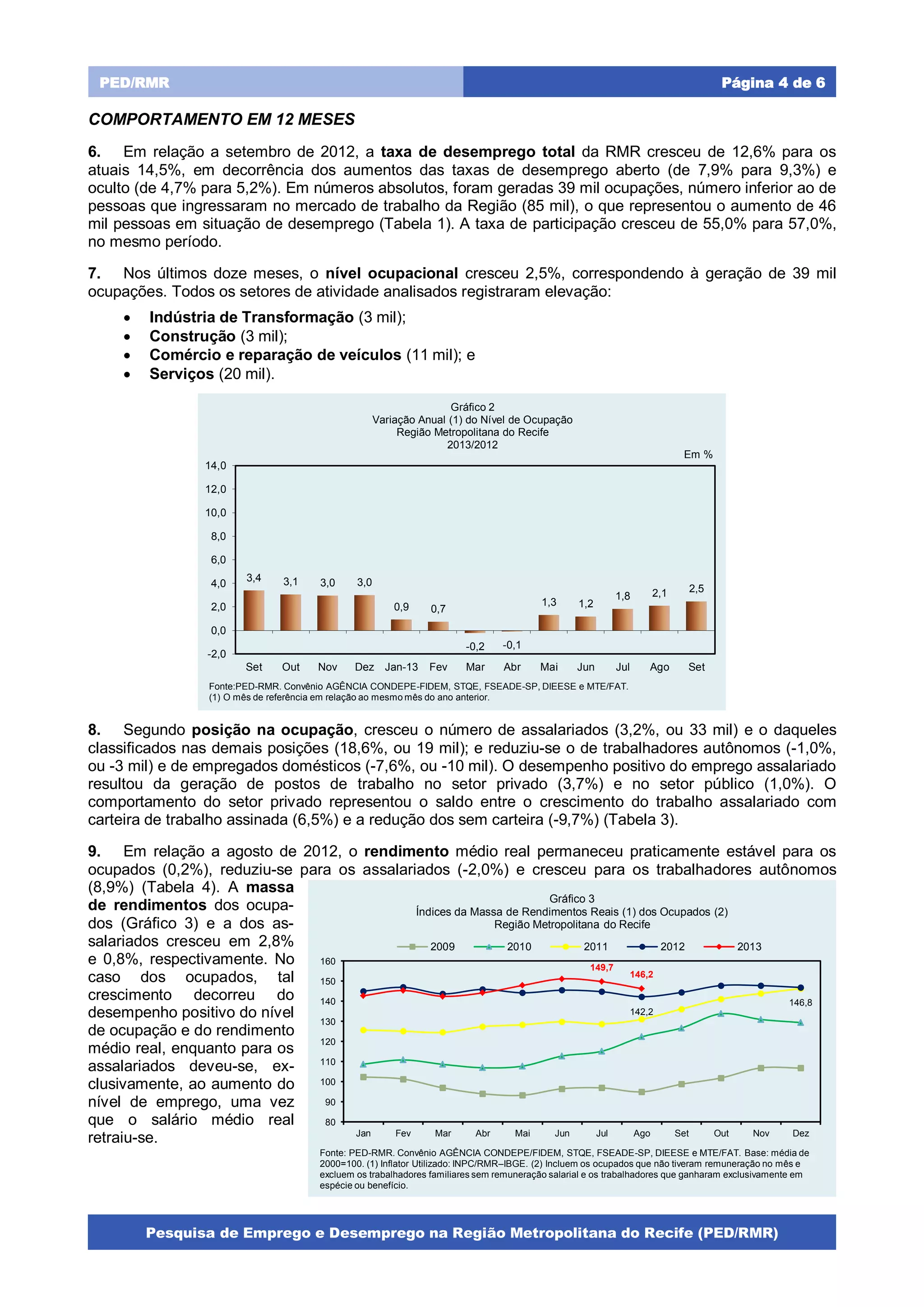 PED/RMR

Página 4 de 6

COMPORTAMENTO EM 12 MESES
6. Em relação a setembro de 2012, a taxa de desemprego total da RMR cresceu de 12,6% para os
atuais 14,5%, em decorrência dos aumentos das taxas de desemprego aberto (de 7,9% para 9,3%) e
oculto (de 4,7% para 5,2%). Em números absolutos, foram geradas 39 mil ocupações, número inferior ao de
pessoas que ingressaram no mercado de trabalho da Região (85 mil), o que representou o aumento de 46
mil pessoas em situação de desemprego (Tabela 1). A taxa de participação cresceu de 55,0% para 57,0%,
no mesmo período.
7. Nos últimos doze meses, o nível ocupacional cresceu 2,5%, correspondendo à geração de 39 mil
ocupações. Todos os setores de atividade analisados registraram elevação:





Indústria de Transformação (3 mil);
Construção (3 mil);
Comércio e reparação de veículos (11 mil); e
Serviços (20 mil).
Gráfico 2
Variação Anual (1) do Nível de Ocupação
Região Metropolitana do Recife
2013/2012

Em %

14,0
12,0
10,0
8,0
6,0
4,0

3,4

3,1

3,0

3,0
0,9

2,0

1,3

0,7

1,2

Mai

Jun

1,8

2,1

2,5

Jul

Ago

Set

0,0
-0,2

-2,0
Set

Out

Nov

Dez Jan-13

Fev

-0,1

Mar

Abr

Fonte:PED-RMR. Convênio AGÊNCIA CONDEPE-FIDEM, STQE, FSEADE-SP, DIEESE e MTE/FAT.
(1) O mês de referência em relação ao mesmo mês do ano anterior.

8. Segundo posição na ocupação, cresceu o número de assalariados (3,2%, ou 33 mil) e o daqueles
classificados nas demais posições (18,6%, ou 19 mil); e reduziu-se o de trabalhadores autônomos (-1,0%,
ou -3 mil) e de empregados domésticos (-7,6%, ou -10 mil). O desempenho positivo do emprego assalariado
resultou da geração de postos de trabalho no setor privado (3,7%) e no setor público (1,0%). O
comportamento do setor privado representou o saldo entre o crescimento do trabalho assalariado com
carteira de trabalho assinada (6,5%) e a redução dos sem carteira (-9,7%) (Tabela 3).
9. Em relação a agosto de 2012, o rendimento médio real permaneceu praticamente estável para os
ocupados (0,2%), reduziu-se para os assalariados (-2,0%) e cresceu para os trabalhadores autônomos
(8,9%) (Tabela 4). A massa
Gráfico 3
de rendimentos dos ocupaÍndices da Massa de Rendimentos Reais (1) dos Ocupados (2)
Região Metropolitana do Recife
dos (Gráfico 3) e a dos assalariados cresceu em 2,8%
2009
2010
2011
2012
2013
e 0,8%, respectivamente. No
160
149,7
146,2
caso dos ocupados, tal
150
crescimento decorreu do
140
146,8
142,2
desempenho positivo do nível
130
de ocupação e do rendimento
120
médio real, enquanto para os
110
assalariados deveu-se, ex100
clusivamente, ao aumento do
90
nível de emprego, uma vez
que o salário médio real
80
Jan
Fev
Mar
Abr
Mai
Jun
Jul
Ago
Set
Out
Nov
Dez
retraiu-se.
Fonte: PED-RMR. Convênio AGÊNCIA CONDEPE/FIDEM, STQE, FSEADE-SP, DIEESE e MTE/FAT. Base: média de
2000=100. (1) Inflator Utilizado: INPC/RMR–IBGE. (2) Incluem os ocupados que não tiveram remuneração no mês e
excluem os trabalhadores familiares sem remuneração salarial e os trabalhadores que ganharam exclusivamente em
espécie ou benefício.

Pesquisa de Emprego e Desemprego na Região Metropolitana do Recife (PED/RMR)

 