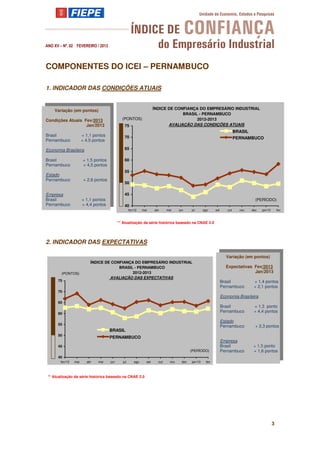 ANO XV – Nº. 02 FEVEREIRO / 2013




COMPONENTES DO ICEI – PERNAMBUCO

1. INDICADOR DAS CONDIÇÕES ATUAIS


    Variação (em pontos)                                                ÍNDICE DE CONFIANÇA DO EMPRESÁRIO INDUSTRIAL
                                                                                     BRASIL - PERNAMBUCO
Condições Atuais Fev/2013                      (PONTOS)                                    2012-2013
                  Jan/2013                       75                            AVALIAÇÃO DAS CONDIÇÕES ATUAIS
                                                                                                                              BRASIL
Brasil                 + 1,1 pontos              70                                                                           PERNAMBUCO
Pernambuco             + 4,5 pontos

Economia Brasileira                              65

Brasil                 + 1,5 pontos              60
Pernambuco             + 4,5 pontos
                                                 55
Estado
Pernambuco              + 2,6 pontos
                                                 50

Empresa                                          45
Brasil                 + 1,1 pontos                                                                                                     (PERÍODO)
Pernambuco             + 4,4 pontos              40
                                                      fev/12    mar     abr     mai     jun    jul      ago    set      out     nov   dez   jan/13       fev



                                             ** Atualização da série histórica baseado na CNAE 2.0




2. INDICADOR DAS EXPECTATIVAS

                                                                                                                        Variação (em pontos)
                           ÍNDICE DE CONFIANÇA DO EMPRESÁRIO INDUSTRIAL
                                        BRASIL - PERNAMBUCO                                                            Expectativas Fev/2013
        (PONTOS)                              2012-2013                                                                             Jan/2013
                                    AVALIAÇÃO DAS EXPECTATIVAS
      75                                                                                                             Brasil            + 1,4 pontos
                                                                                                                     Pernambuco        + 2,1 pontos
      70
                                                                                                                     Economia Brasileira
      65
                                                                                                                     Brasil            + 1,3 ponto
      60
                                                                                                                     Pernambuco        + 4,4 pontos

                                                                                                                     Estado
      55
                                                                                                                     Pernambuco         + 3,3 pontos
                                       BRASIL
      50
                                       PERNAMBUCO
                                                                                                                     Empresa
      45                                                                                                             Brasil            + 1,5 ponto
                                                                                               (PERÍODO)             Pernambuco        + 1,6 pontos
      40
        fev/12   mar     abr   mai     jun      jul       ago     set     out     nov    dez   jan/13    fev



 ** Atualização da série histórica baseado na CNAE 2.0




                                                                                                                                                     3
 