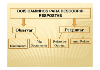 DOIS CAMINHOS PARA DESCOBRIR
RESPOSTAS
Observar Perguntar
Auto Relato
Diretamente
Relato de
Outrem
Via
Documentos
 