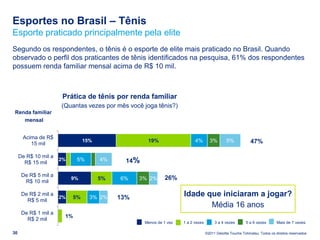 Esportes no Brasil – Tênis
Esporte praticado principalmente pela elite
Segundo os respondentes, o tênis é o esporte de eli...