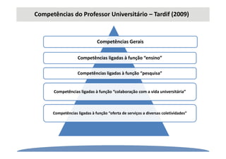 Competências do Professor Universitário – Tardif (2009)
Competências Gerais
Competências ligadas à função “ensino”
Competências ligadas à função “pesquisa”
Competências ligadas à função “colaboração com a vida universitária”
Competências ligadas à função “oferta de serviços a diversas coletividades”
 