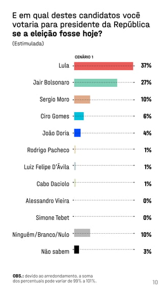 10
E em qual destes candidatos você
votaria para presidente da República
se a eleição fosse hoje?
(Estimulada)
OBS.: devido ao arredondamento, a soma
dos percentuais pode variar de 99% a 101%.
Lula
Jair Bolsonaro
Sergio Moro
Ciro Gomes
João Doria
Rodrigo Pacheco
Luiz Felipe D’Ávila
Cabo Daciolo
Alessandro Vieira
Simone Tebet
Ninguém/Branco/Nulo
Não sabem
37%
27%
10%
6%
4%
1%
1%
1%
0%
0%
10%
3%
CENÁRIO 1
 