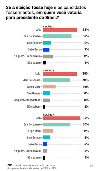 12
Se a eleição fosse hoje e os candidatos
fossem estes, em quem você votaria
para presidente do Brasil?
OBS.: devido ao arredondamento, a soma
dos percentuais pode variar de 99% a 101%.
CENÁRIO 2
38%
32%
9%
7%
11%
3%
Lula
Jair Bolsonaro
Ciro Gomes
João Doria
Ninguém/Branco/Nulo
Não sabem
CENÁRIO 3
38%
30%
14%
8%
8%
2%
Lula
Jair Bolsonaro
Sergio Moro
Ciro Gomes
Ninguém/Branco/Nulo
Não sabem
CENÁRIO 4
42%
30%
11%
8%
4%
4%
2%
Lula
Jair Bolsonaro
Sergio Moro
Ciro Gomes
João Doria
Ninguém/Branco/Nulo
Não sabem
 