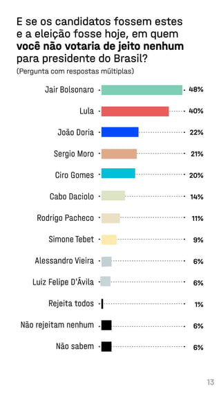 13
E se os candidatos fossem estes
e a eleição fosse hoje, em quem
você não votaria de jeito nenhum
para presidente do Brasil?
(Pergunta com respostas múltiplas)
Jair Bolsonaro
Lula
João Doria
Sergio Moro
Ciro Gomes
Cabo Daciolo
Rodrigo Pacheco
Simone Tebet
Alessandro Vieira
Luiz Felipe D'Ávila
Rejeita todos
Não rejeitam nenhum
Não sabem
48%
40%
22%
21%
20%
14%
11%
9%
6%
6%
1%
6%
6%
 