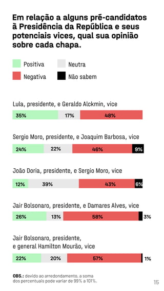 15
OBS.: devido ao arredondamento, a soma
dos percentuais pode variar de 99% a 101%.
Em relação a alguns pré-candidatos
à Presidência da República e seus
potenciais vices, qual sua opinião
sobre cada chapa.
Positiva Neutra
Não sabem
Negativa
Lula, presidente, e Geraldo Alckmin, vice
35% 17% 48%
Sergio Moro, presidente, e Joaquim Barbosa, vice
46% 9%
22%
24%
João Doria, presidente, e Sergio Moro, vice
6%
43%
39%
12%
Jair Bolsonaro, presidente, e Damares Alves, vice
3%
58%
13%
26%
Jair Bolsonaro, presidente,
e general Hamilton Mourão, vice
1%
57%
20%
22%
 