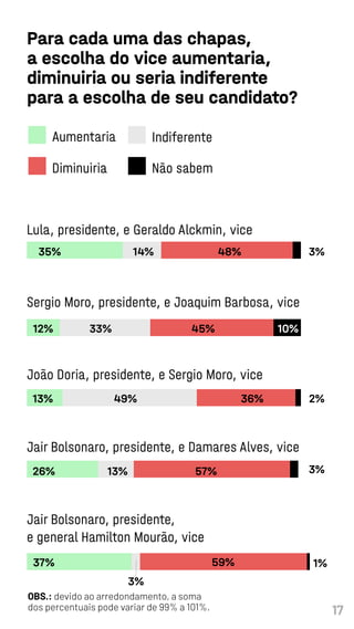 17
OBS.: devido ao arredondamento, a soma
dos percentuais pode variar de 99% a 101%.
Para cada uma das chapas,
a escolha do vice aumentaria,
diminuiria ou seria indiferente
para a escolha de seu candidato?
Aumentaria
Diminuiria
Indiferente
Não sabem
Lula, presidente, e Geraldo Alckmin, vice
Sergio Moro, presidente, e Joaquim Barbosa, vice
João Doria, presidente, e Sergio Moro, vice
Jair Bolsonaro, presidente, e Damares Alves, vice
Jair Bolsonaro, presidente,
e general Hamilton Mourão, vice
35%
12%
13%
26%
37%
13% 57%
59%
33%
49% 36%
45% 10%
14% 48% 3%
2%
3%
1%
3%
 