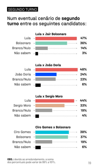 19
Num eventual cenário de segundo
turno entre os seguintes candidatos:
OBS.: devido ao arredondamento, a soma
dos percentuais pode variar de 99% a 101%.
Lula x Jair Bolsonaro
47%
36%
14%
3%
Lula
Bolsonaro
Branco/Nulo
Não sabem
Lula x João Doria
48%
24%
23%
6%
Lula
João Doria
Branco/Nulo
Não sabem
Lula x Sergio Moro
44%
33%
19%
4%
Lula
Sergio Moro
Branco/Nulo
Não sabem
Ciro Gomes x Bolsonaro
38%
37%
19%
6%
Ciro Gomes
Bolsonaro
Branco/Nulo
Não sabem
SEGUNDO TURNO
 