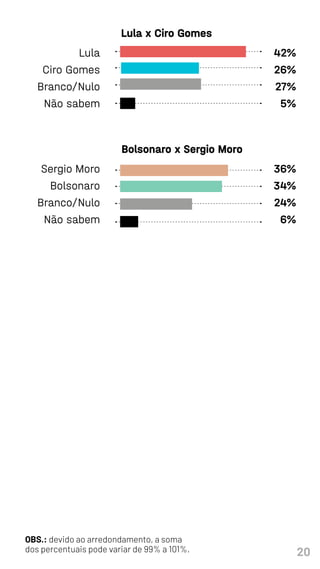 20
Lula x Ciro Gomes
Bolsonaro x Sergio Moro
42%
26%
27%
5%
36%
34%
24%
6%
Lula
Ciro Gomes
Branco/Nulo
Não sabem
Sergio Moro
Bolsonaro
Branco/Nulo
Não sabem
OBS.: devido ao arredondamento, a soma
dos percentuais pode variar de 99% a 101%.
 